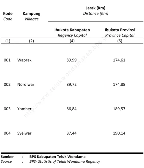 Table  Distances from Roswar District to Regency Capital and  Province Capital by Village, 2013 