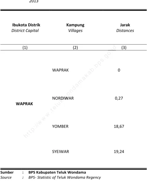 Table  Distances from District Capital to Village in Roswar District,  2013  Ibukota Distrik  District Capital  Kampung Villages  Jarak  Distances  (1)  (2)  (3)  WAPRAK  WAPRAK  0 NORDIWAR  0,27  YOMBER  18,67  SYEIWAR  19,24  Sumber  Source  : : 