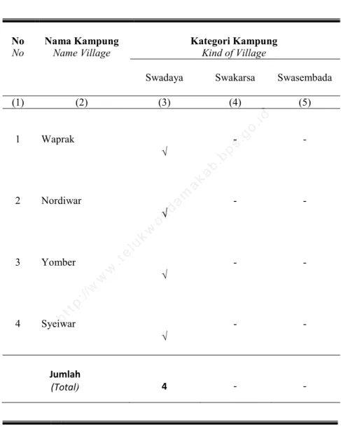 Table  Classification of Village Developing in  Roswar District, 2013 