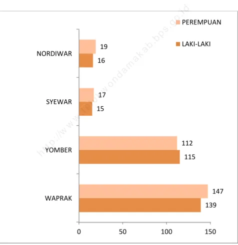 Figure 3.1 Population of Roswar District by Village and Gender,  2013  http://www.telukwondamakab.bps.go.idhttp://www.telukwondamakab.bps.go.idhttp://www.telukwondamakab.bps.go.idYOMBERhttp://www.telukwondamakab.bps.go.idYOMBER17http://www.telukwondamakab.