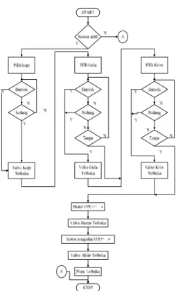 Gambar 3. Flowchart Mesin Pembuat Kopi  berbasis Mikrokontroler