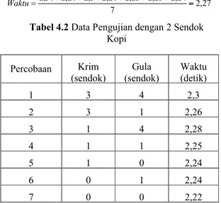 Tabel 4.2 Data Pengujian dengan 2 Sendok  Kopi Percobaan Krim  (sendok) Gula  (sendok) Waktu (detik) 1 3 4 2,3 2 3 1 2,26 3 1 4 2,28 4 1 1 2,25 5 1 0 2,24 6 0 1 2,24 7 0 0 2,22