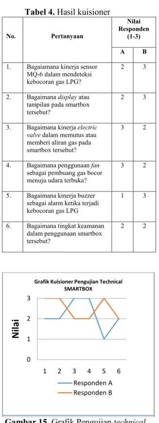Tabel 4. Hasil kuisioner  No.  Pertanyaan  Nilai  Responden  (1-3)  A  B 