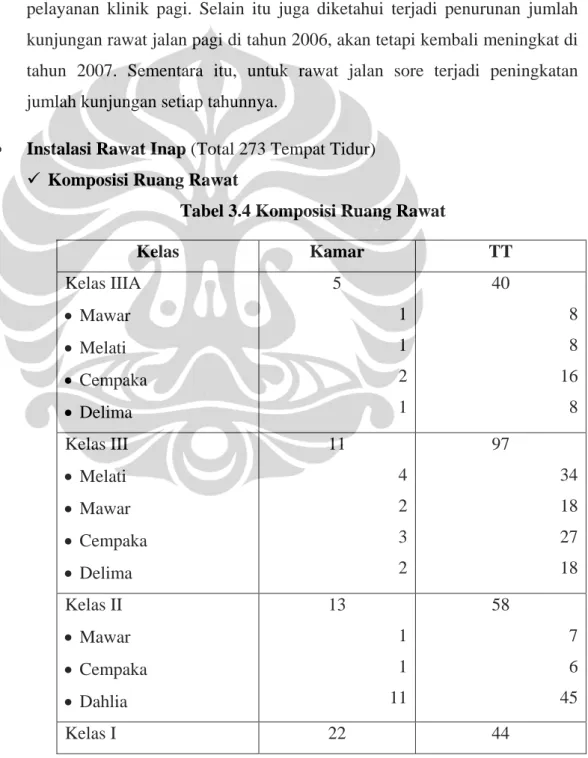 Tabel 3.4 Komposisi Ruang Rawat 