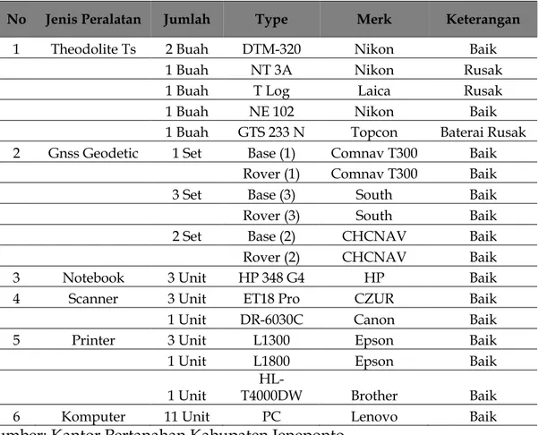 Tabel 5.  Peralatan  Teknis  Sarana  dan  Prasarana  Kantor  Pertanahan  Kabupaten  Jenepont 