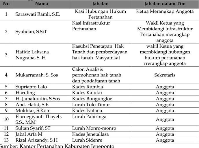 Tabel  1.  Panitia  Ajudikasi  PTSL  Kantor  Pertanahan  Kabupaten  Jeneponto  Tahun  Anggaran 2020 