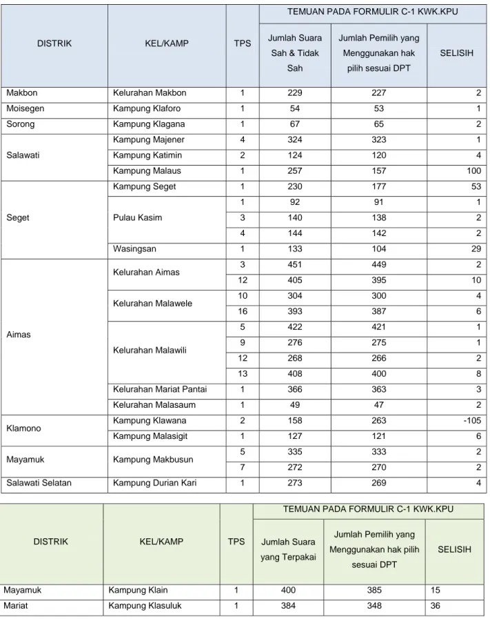 Tabel 2. Rekapitulasi data Kecurangan Model C-KWK.KPU dan DA- DA-KWK.KPU pada Tiap Distrik 