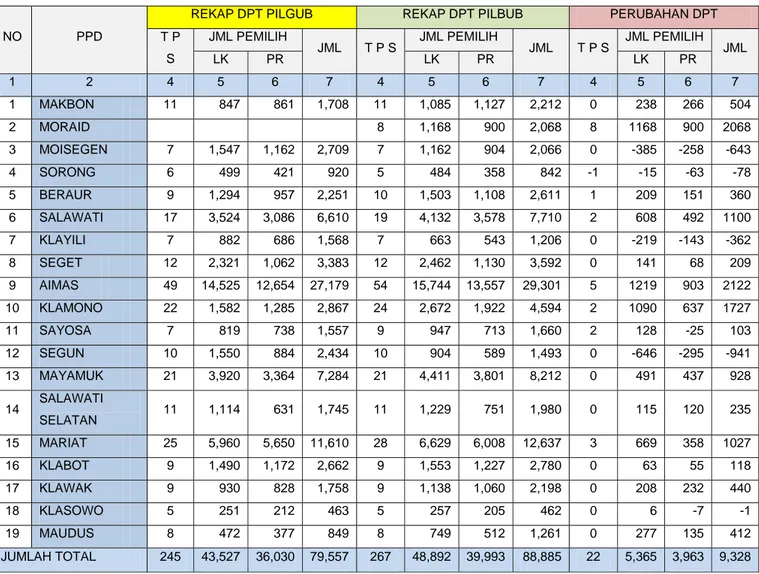 Tabel 3. Rekapitulasi selisih data antara DPT PILGUB dan DPT Pemilukada  Kabupaten 
