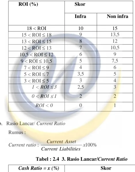 Tabel  2.4  2. Imbalan Investasi/Return On Investment (ROI) 