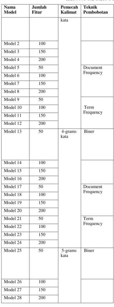 Tabel 2. Sekenario Pengujian Model  Nama  Model  Jumlah Fitur  Pemecah Kalimat  Teknik  Pembobotan 