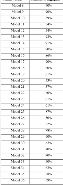 Tabel 3. Hasil Akurasi Dari Model  Nama Model  Akurasi Pengujian 