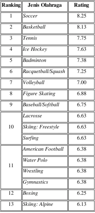 Table  1.1 Peringkat  cabang  olahraga  yang  membutuhkan  kelincahan  (sumber:  www.topendsports.com) 
