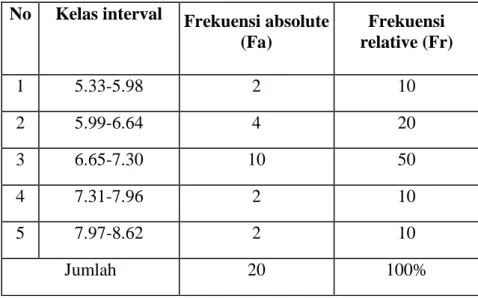 Tabel 1. Distribusi Frekuensi Variabel kecepatan (X 1 )  No  Kelas interval  Frekuensi absolute 
