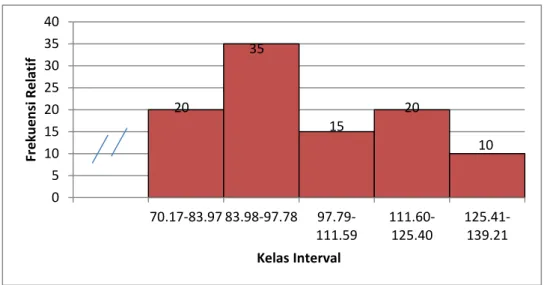 Gambar 3. Histogram Hasil Shooting ke Gawang 