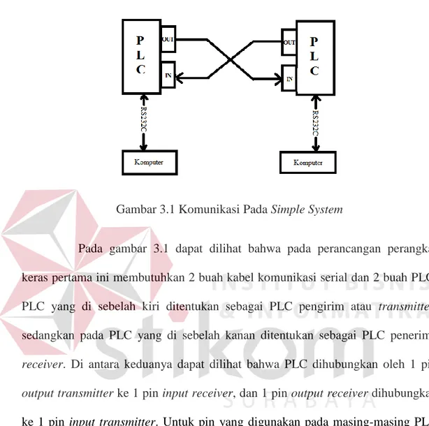 Gambar 3.1 Komunikasi Pada Simple System 