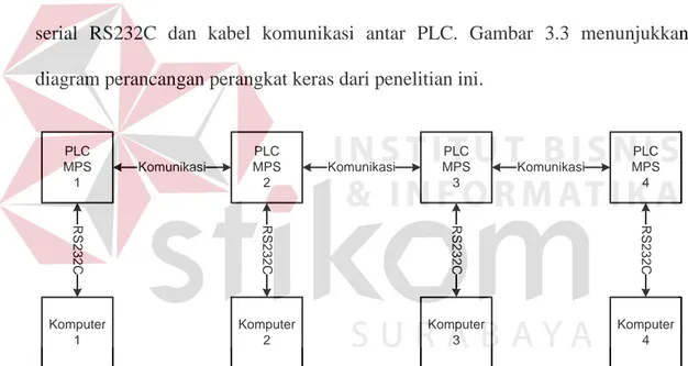Gambar 3.3 Perancangan Perangkat Keras Pada MPS 