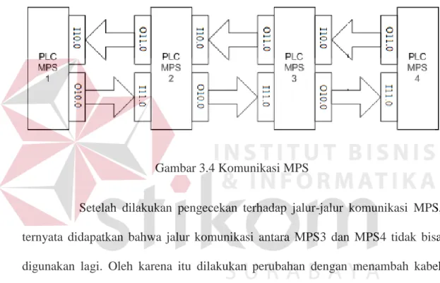 Gambar 3.4 Komunikasi MPS 