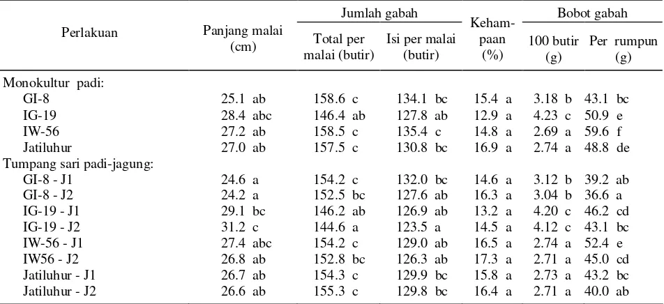 Tabel 3.  Komponen hasil padi dalam sistem tumpang sari  padi-jagung pada  sistem monokultur dan tumpang sari 