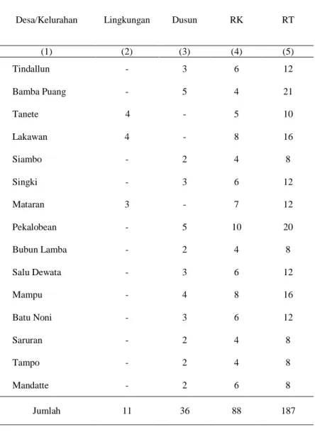 Tabel 2.2  :  Banyaknya  Lingkungan,  Dusun,  RWRK  dan  RT  menurut  Desa/Kelurahan di Kecamatan Anggeraja Tahun 2012 