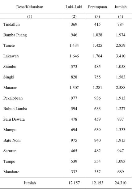 Tabel 3.3  :  Jumlah  Penduduk  menurut  Jenis  Kelamin  menurut  Desa/Kelurahan di Kecamatan Anggeraja Tahun 2012 