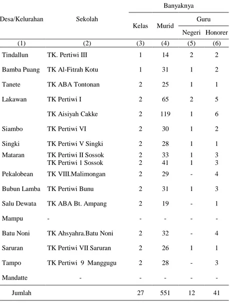 Tabel 4.1  :  Banyaknya  Sekolah,  Kelas,  Murid  dan  Guru  TK  menurut  Desa/Kelurahan di Kecamatan Anggeraja Tahun   2012 