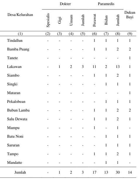 Tabel 4.14  :  Banyaknya  Dokter,  Paramedis  dan  Dukun  Bayi  menurut  Desa/Kelurahan di Kecamatan Anggeraja Tahun 2012 