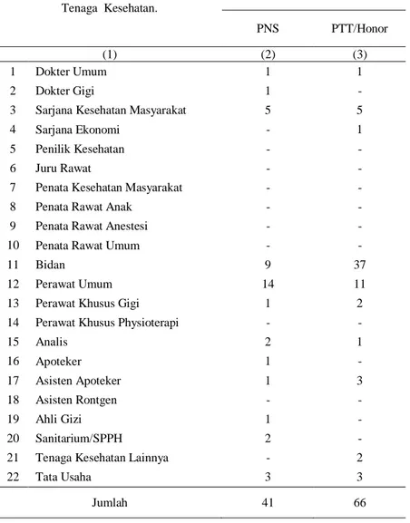 Tabel 4.16  :  Banyaknya Tenaga Kesehatan menurut Jenisnya di Puskesmas  Kecamatan Anggeraja Tahun 2012 