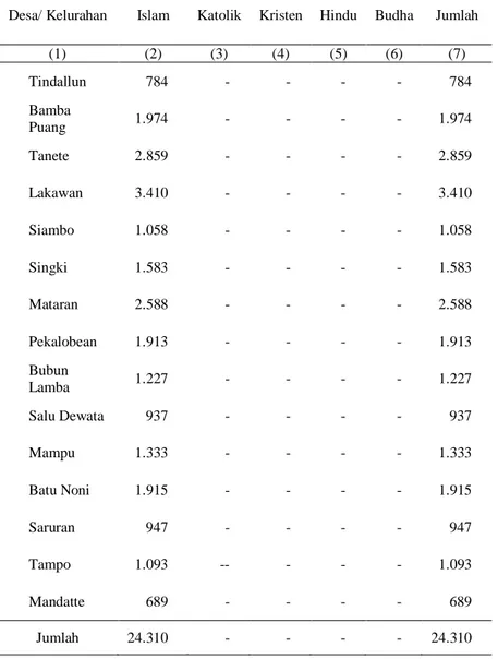 Tabel 4.18  :  Banyaknya  Penduduk  menurut  Agama  per  Desa/Kelurahan  di  Kecamatan Anggeraja Tahun 2012 