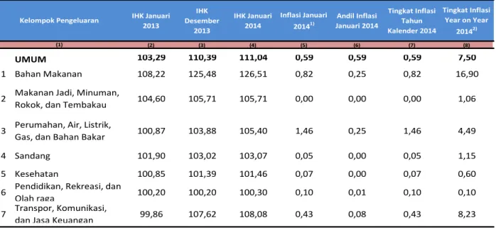 Tabel 1. Andil dan Tingkat Inflasi Januari 2014, Inflasi Tahun Kalender 2014 dan Inflasi Year on Year  menurut  Kelompok Pengeluaran (2012=100)