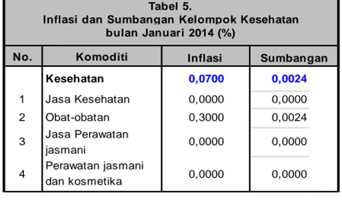 Gambar 2.  Inflasi Jawa Timur  Bulan Januari 2014 0,59 1,240,78 1,280,760,950,851,18Jatim1,06SbyMadiunProb.MalangKediriSumenepBanyuwangiJember