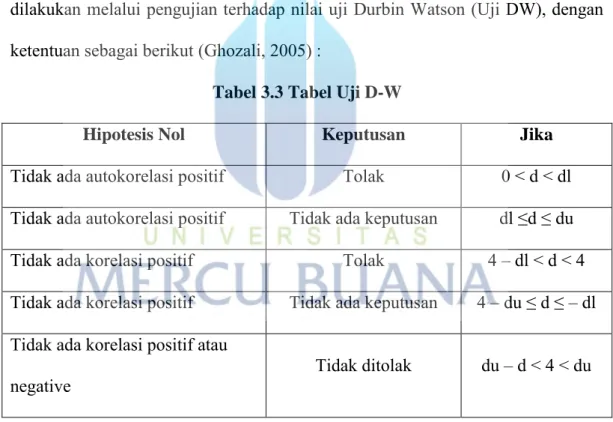Tabel 3.3 Tabel Uji D-W 