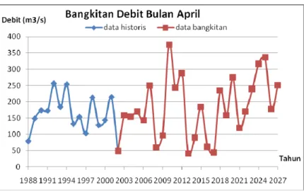 Gambar 5. 5 Bangkitan debit bulan April 