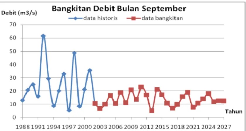 Gambar 5. 10 Bangkitan debit bulan September 