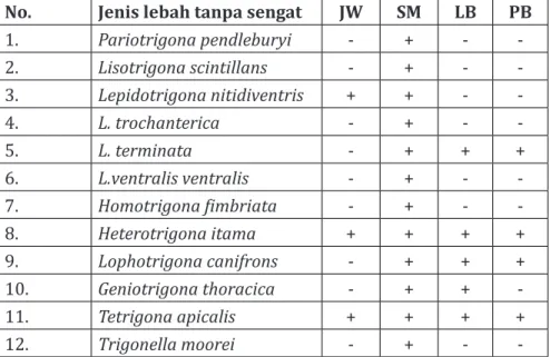 Tabel 1. Perbandingan list jenis lebah tanpa sengat antara Lubuk Bintialo,  Sumatera Selatan dengan Pulau Jawa dan Sumatera (Sakagami et al