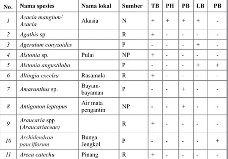 Tabel 2. Daftar tumbuhan dimanfaatkan oleh lebah tanpa sengat sebagai  sumber pakan nectar (N), polen (P), dan resin (R) dari beberapa sumber  referensi trubus (TB), perhutani (PH), peternak lebah Banten (PB),  dan hasil penelitian di Lubuk Bintialo (LB) d