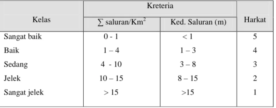 Tabel  1.3  kelas  dan  kriterial  jumlah  dan  kedalaman  saluran  untuk  lokasi permukiman 