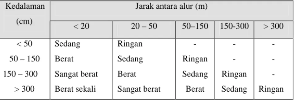 Tabel 1.8 Kriteria penentuan tingkat erosi 