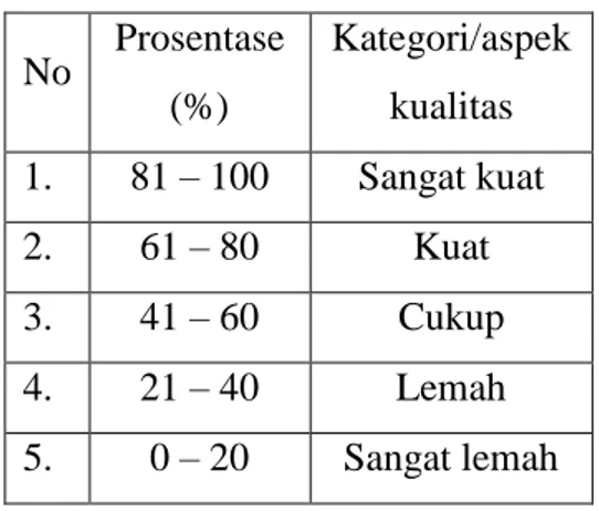 Tabel 3. Kriteria Penafsiran lembar  penilaian pernyataan  No  Prosentase  (%)  Kategori/aspek kualitas  1