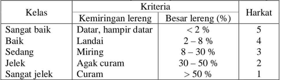 Tabel 1.2. Klasifikasi Kemiringan Lereng dan Besar Sudut Lereng