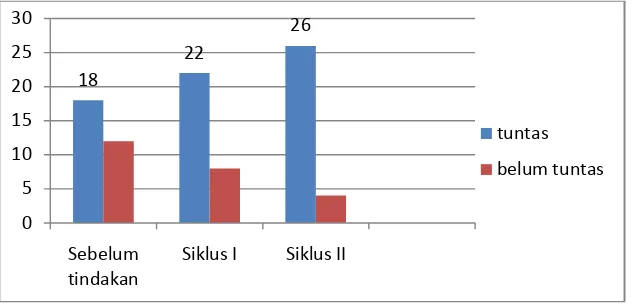 Grafik peningkatan hasil belajar IPA materi daur air peristiwa alam dan dampaknya dapat dilihat dalam grafik sebagai berikut: 