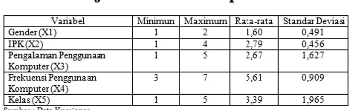Tabel 3.2 Uji Statistik Deskriptif Alumni SIA 