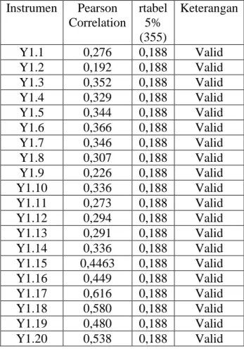 Tabel 3.8  Uji Validasi MGCSE (Y1)  Instrumen  Pearson  Correlation  rtabel 5%  (355)  Keterangan  Y1.1  0,276  0,188  Valid  Y1.2  0,192  0,188  Valid  Y1.3  0,352  0,188  Valid  Y1.4  0,329  0,188  Valid  Y1.5  0,344  0,188  Valid  Y1.6  0,366  0,188  Va