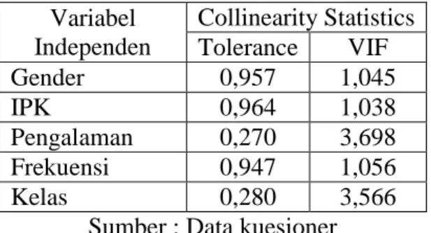 Tabel 3.13 Uji Multikolinearitas CHGCSE (Y2)  Variabel  Independen  Collinearity Statistics  Tolerance  VIF  Gender  0,957  1,045  IPK  0,964  1,038  Pengalaman  0,270  3,698  Frekuensi  0,947  1,056  Kelas  0,280  3,566 
