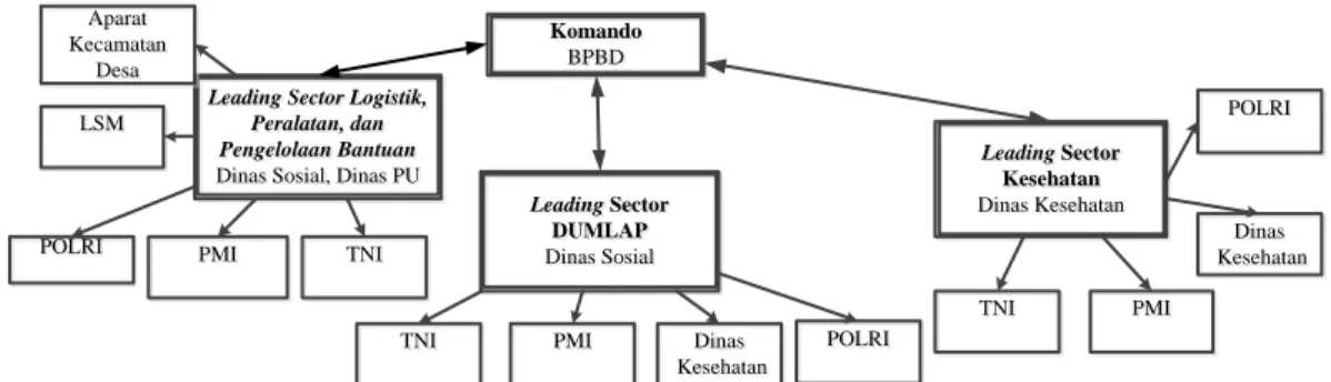 Gambar 2. Model koordinasi BPBD dengan tiap sektor 