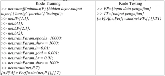 Tabel 5. Kode Program Menggunakan Matlab 2011b Dalam Backpropagation 
