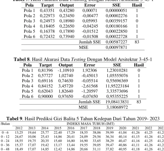 Tabel 7. Hasil Akurasi Data Training Dengan Model Arsitektur 3-45-1  Pola  Target  Output  Error  SSE  Hasil  Pola 1  0,43351  0,43280  0,00071  0,00000051  1  Pola 2  0,22973  0,23450  -0,00477  0,00002276  1  Pola 3  0,24973  0,18980  0,05993  0,00359157