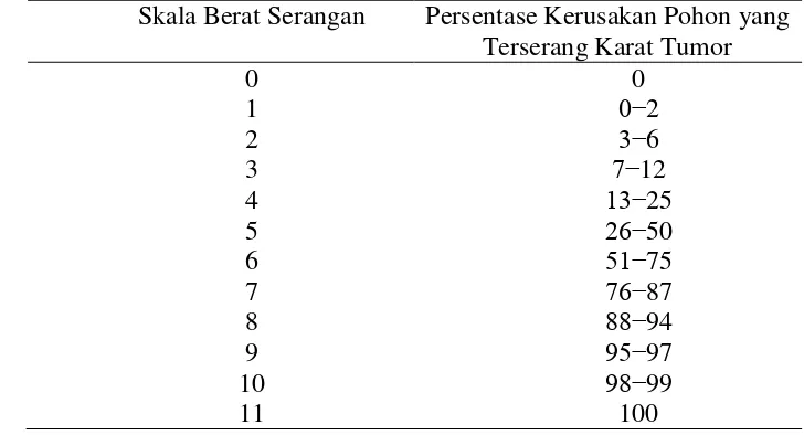 Tabel 2  Penilaian intensitas serangan menggunakan skala Horsfall-Barrat 