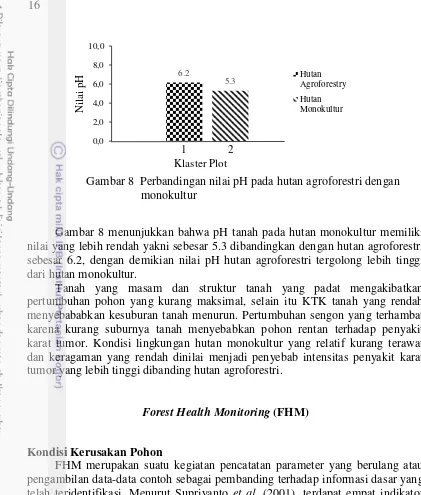 Gambar 8  Perbandingan nilai pH pada hutan agroforestri dengan 