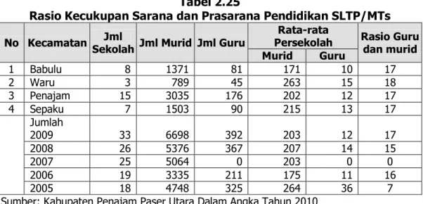 Tabel  2.25  menunjukkan  jumlah  sekolah,  murid,  rata-rata  murid dan guru per sekolah serta rasio guru murid SLTP/MTs di  masing-masing kecamatan