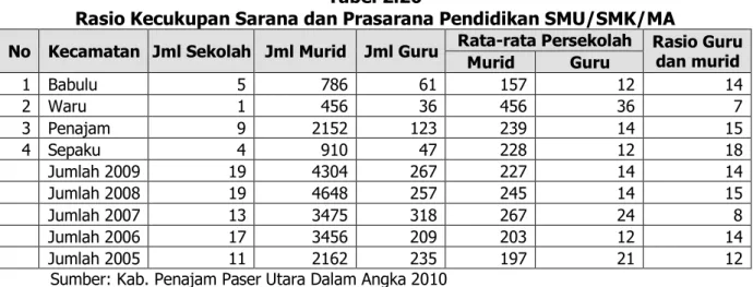 Tabel  2.26  menunjukkan  jumlah  sekolah,  murid,  rata-rata  murid dan guru per-sekolah serta rasio guru murid SMU/SMK/MA  masing-masing  kecamatan  di  Kabupaten  Penajam  Paser  Utara